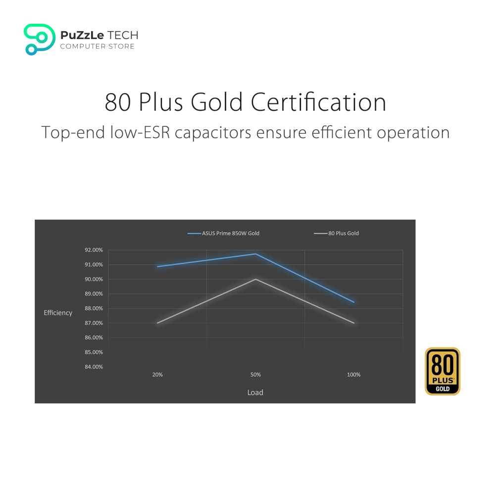 ASUS Prime 850W Gold (850 Watt - ATX 3.0 Compatible - Fully Modular Power Supply - 80+ Gold Certified - Dual Ball Bearings - Two Color Options in One) 5